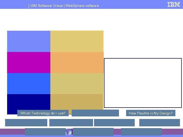 IBM Software Group | Web. Sphere software Which Technology do I use? How Flexible