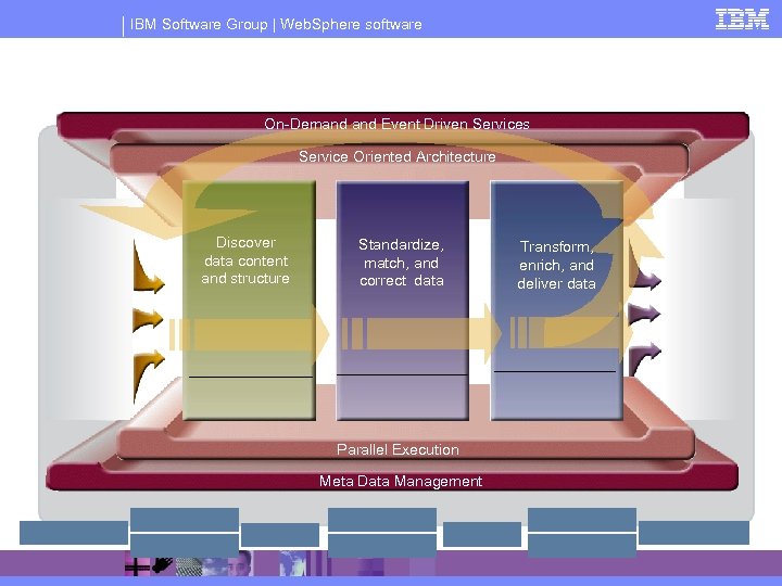 IBM Software Group | Web. Sphere software On-Demand Event Driven Services Service Oriented Architecture