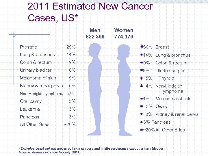 2011 Estimated New Cancer Cases, US* Men 822, 300 Women 774, 370 Prostate 29%
