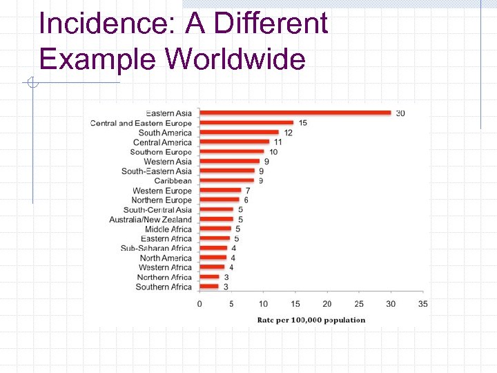 Incidence: A Different Example Worldwide 