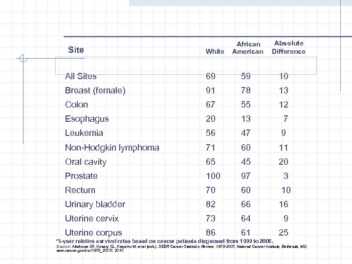Site White African American Absolute Difference All Sites 69 59 10 Breast (female) 91
