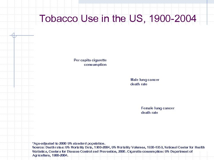 Tobacco Use in the US, 1900 -2004 Per capita cigarette consumption Male lung cancer
