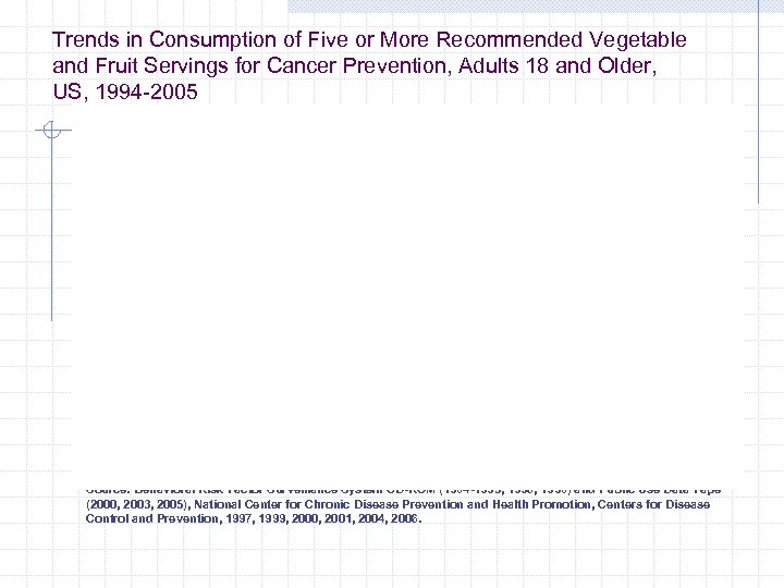 Trends in Consumption of Five or More Recommended Vegetable and Fruit Servings for Cancer