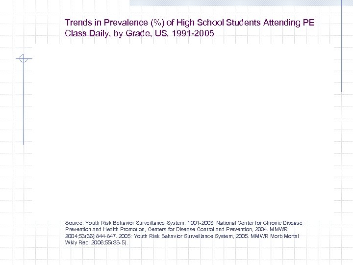 Trends in Prevalence (%) of High School Students Attending PE Class Daily, by Grade,