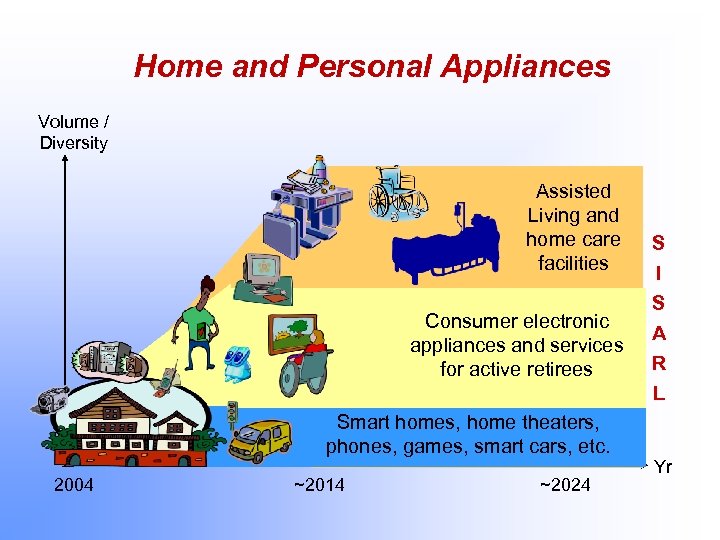 Home and Personal Appliances Volume / Diversity Assisted Living and home care facilities Consumer