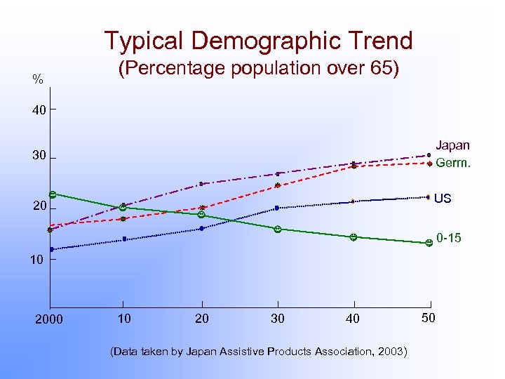 Typical Demographic Trend % (Percentage population over 65) 40 Japan Germ. 30 US 20