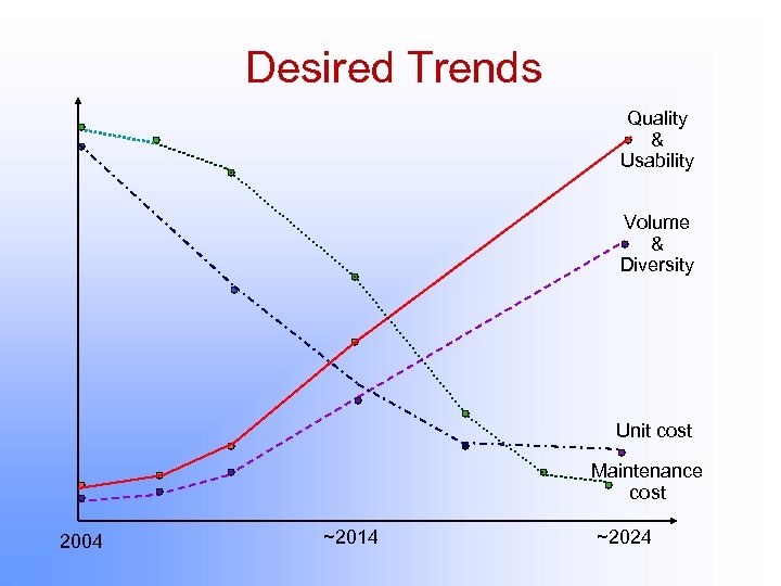 Desired Trends Quality & Usability Volume & Diversity Unit cost Maintenance cost 2004 ~2014