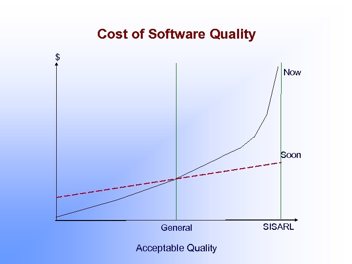 Cost of Software Quality $ Now Soon General Acceptable Quality SISARL 