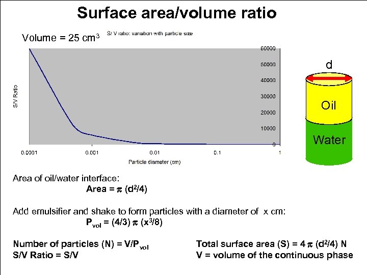 Surface area/volume ratio Volume = 25 cm 3 d Oil Water Area of oil/water