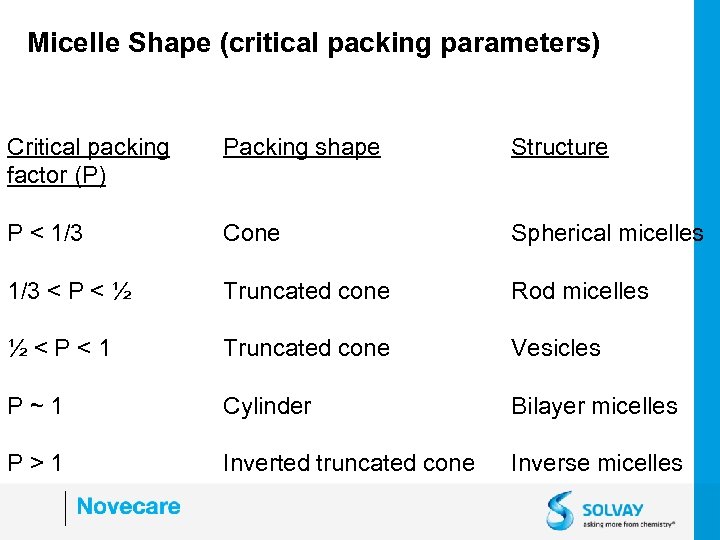 Micelle Shape (critical packing parameters) Critical packing factor (P) Packing shape Structure P <