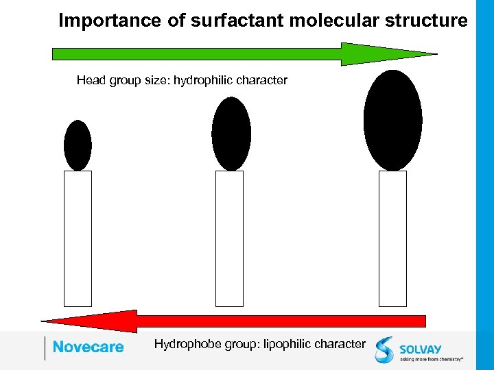 Importance of surfactant molecular structure Head group size: hydrophilic character Hydrophobe group: lipophilic character