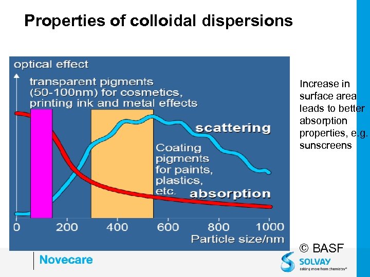 Properties of colloidal dispersions Increase in surface area leads to better absorption properties, e.