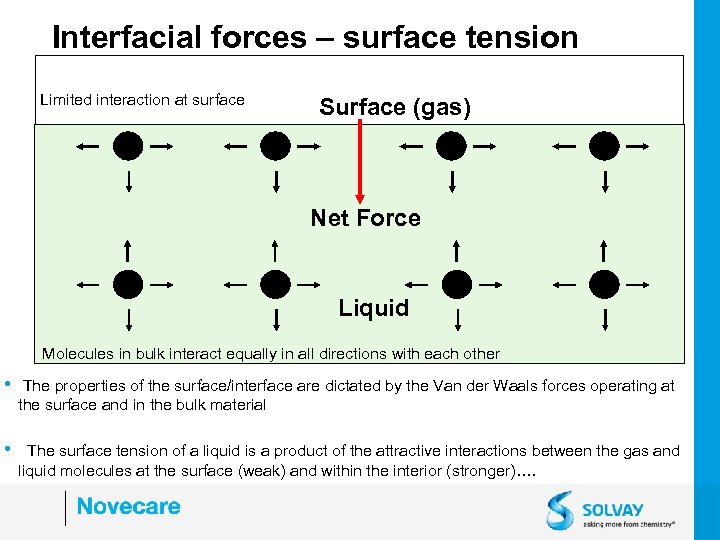 Interfacial forces – surface tension Limited interaction at surface Surface (gas) Net Force Liquid