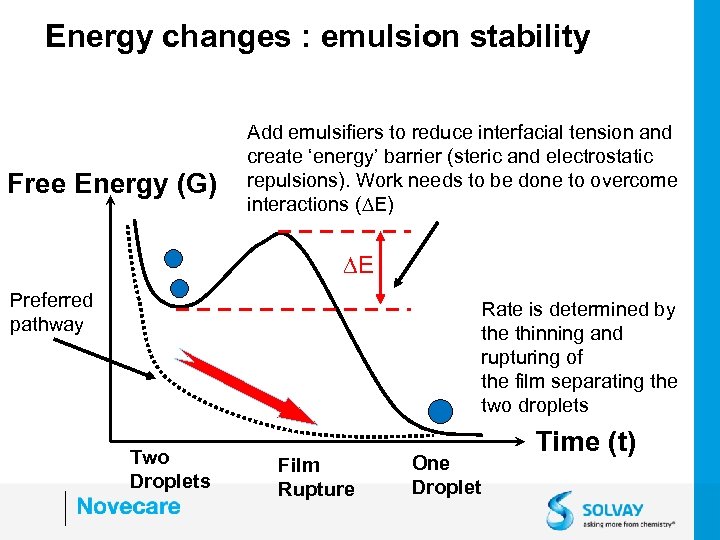 Energy changes : emulsion stability Free Energy (G) Add emulsifiers to reduce interfacial tension