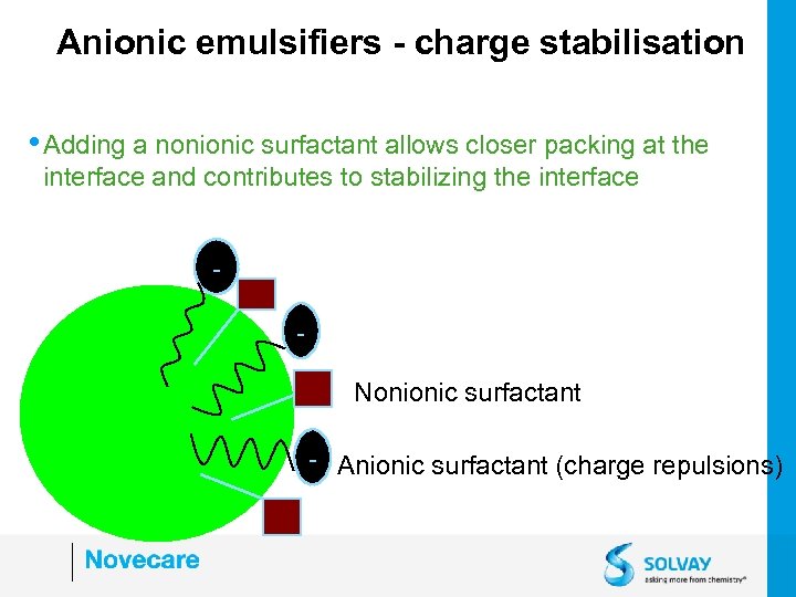 Anionic emulsifiers - charge stabilisation • Adding a nonionic surfactant allows closer packing at