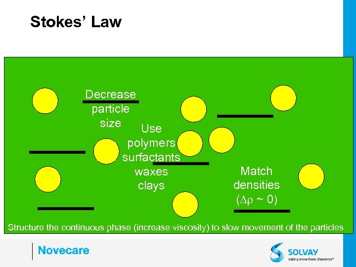 Stokes’ Law Decrease particle size Use polymers surfactants waxes clays Match densities (Dr ~