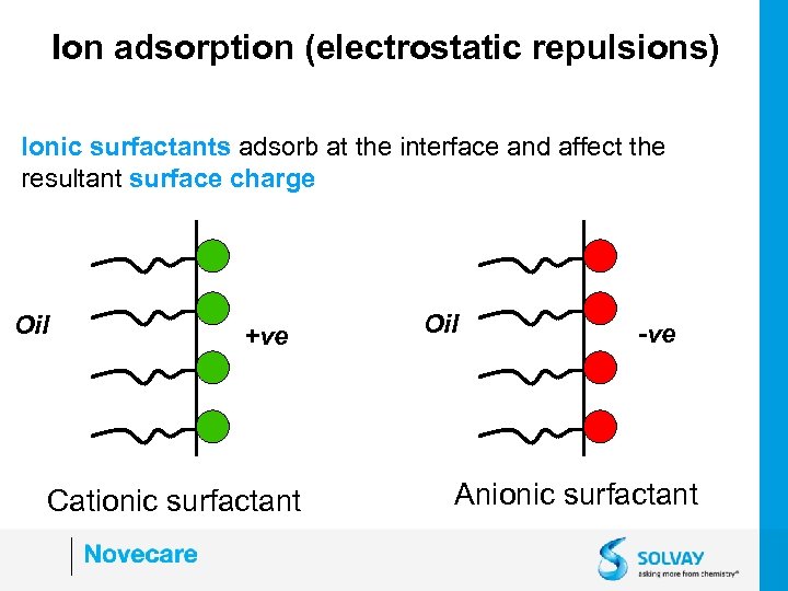 Ion adsorption (electrostatic repulsions) Ionic surfactants adsorb at the interface and affect the resultant