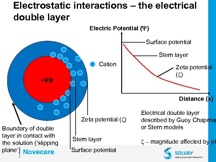 Electrostatic interactions – the electrical double layer Electric Potential (Y) Surface potential Stern layer