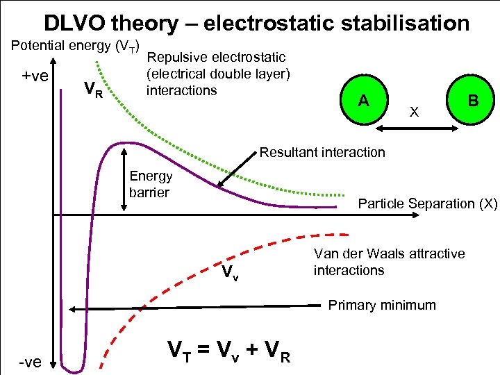 DLVO theory – electrostatic stabilisation Potential energy (VT) +ve VR Repulsive electrostatic (electrical double