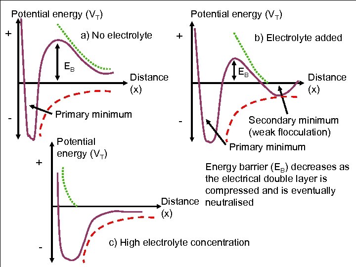 Potential energy (VT) + a) No electrolyte EB + - Potential energy (VT) b)