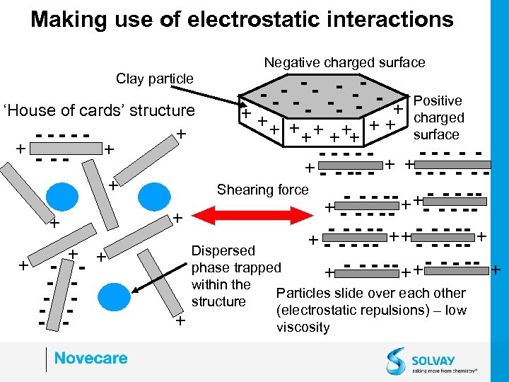 Making use of electrostatic interactions Negative charged surface - - -- -- - Positive