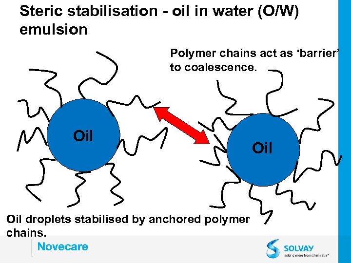 Steric stabilisation - oil in water (O/W) emulsion Polymer chains act as ‘barrier’ to