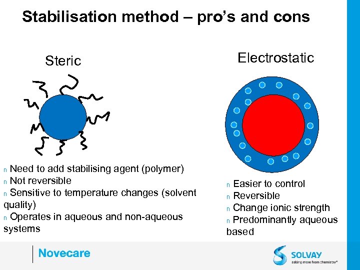 Stabilisation method – pro’s and cons Electrostatic Steric Need to add stabilising agent (polymer)