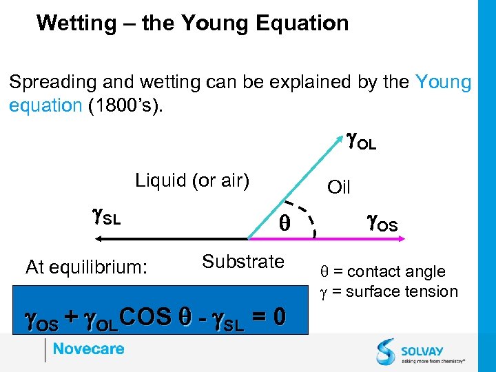 Wetting – the Young Equation Spreading and wetting can be explained by the Young