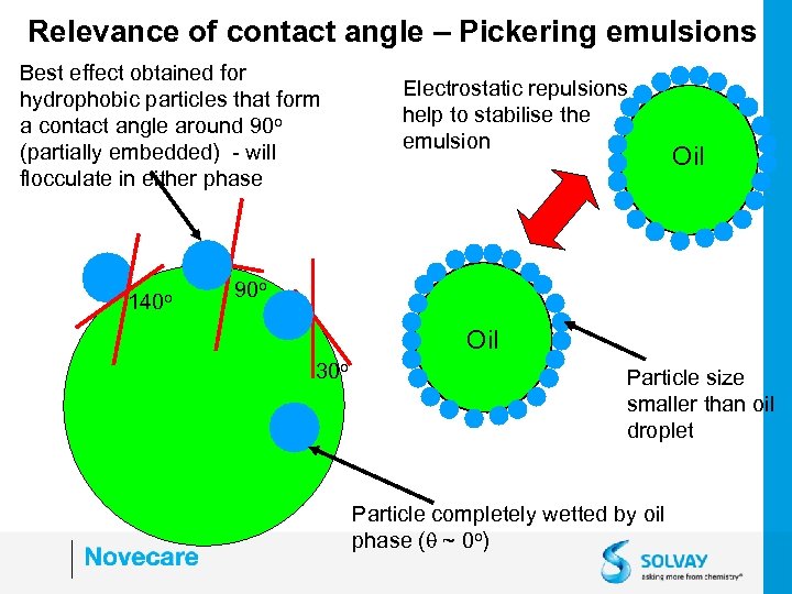 Relevance of contact angle – Pickering emulsions Best effect obtained for hydrophobic particles that