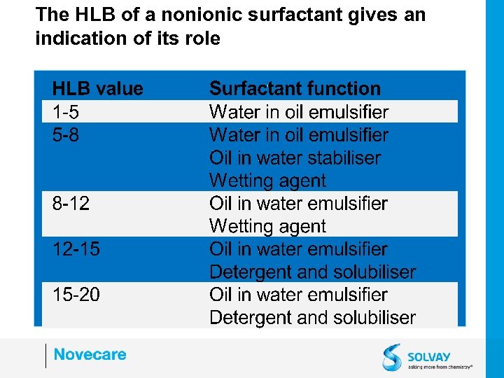 The HLB of a nonionic surfactant gives an indication of its role 