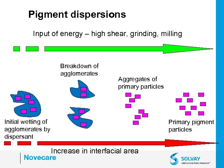 Pigment dispersions Input of energy – high shear, grinding, milling Breakdown of agglomerates Aggregates