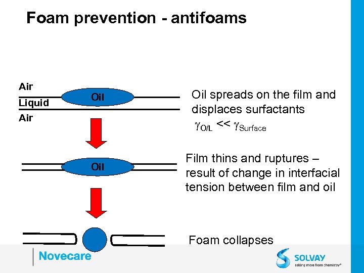 Foam prevention - antifoams Air Liquid Air Oil Oil spreads on the film and