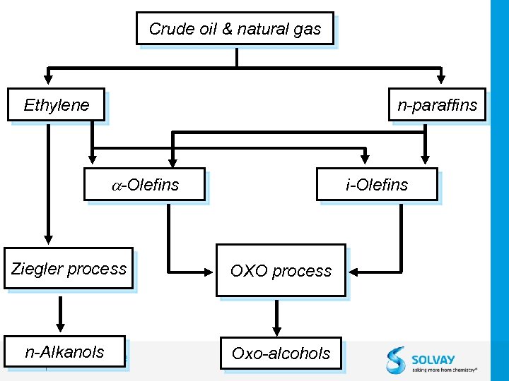 Crude oil & natural gas Ethylene n-paraffins a-Olefins i-Olefins Ziegler process OXO process n-Alkanols