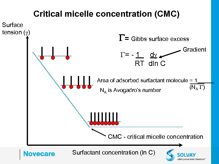 Critical micelle concentration (CMC) Surface tension ( ) G= Gibbs surface excess G= -