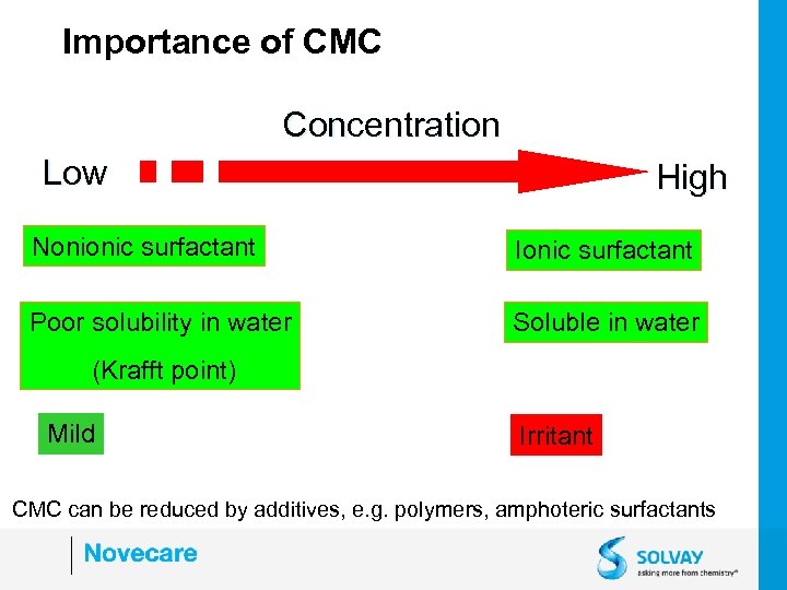 Importance of CMC Concentration Low High Nonionic surfactant Ionic surfactant Poor solubility in water