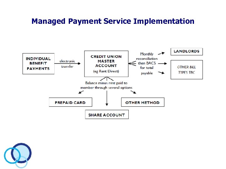 Managed Payment Service Implementation 