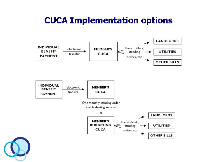 CUCA Implementation options 