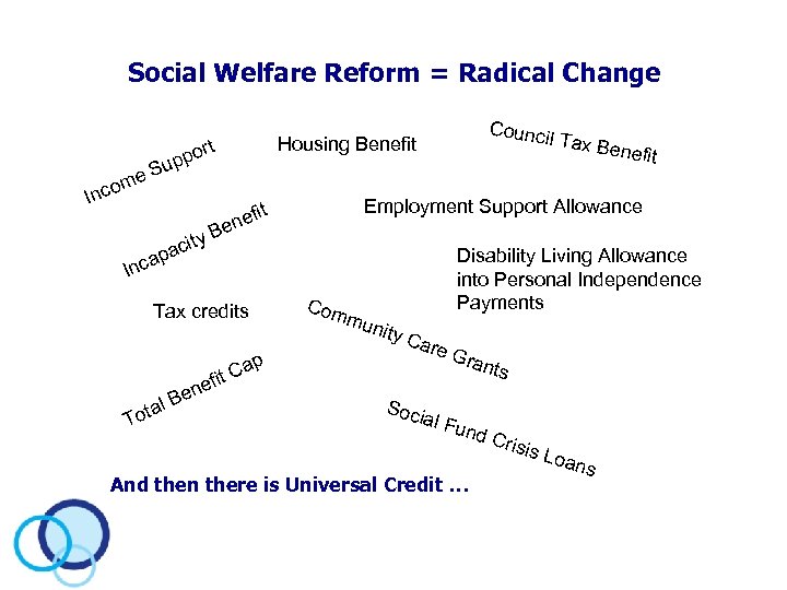 Social Welfare Reform = Radical Change ty aci cap il Tax B Housing Benefit