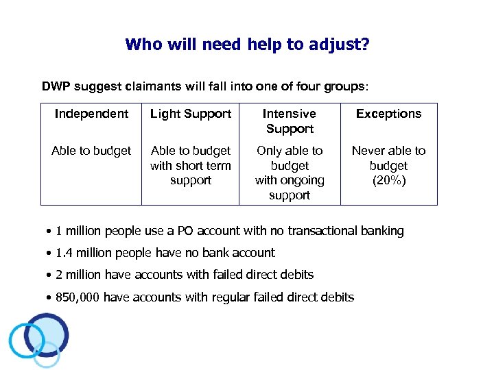 Who will need help to adjust? DWP suggest claimants will fall into one of