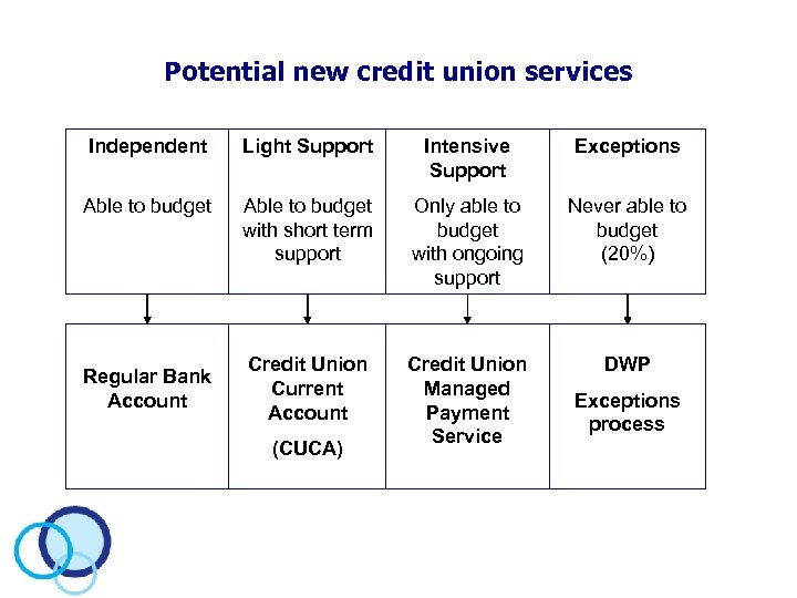 Potential new credit union services Independent Light Support Intensive Support Exceptions Able to budget