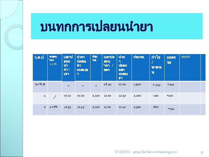 บนทกการเปลยนนำยา ว. ด. ป 24 / 6/ 58 1 2 ⁄ 4. 25% เวลาป