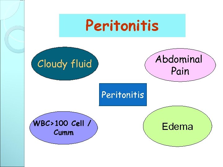 Peritonitis Abdominal Pain Cloudy fluid Peritonitis WBC>100 Cell / Cumm Edema 