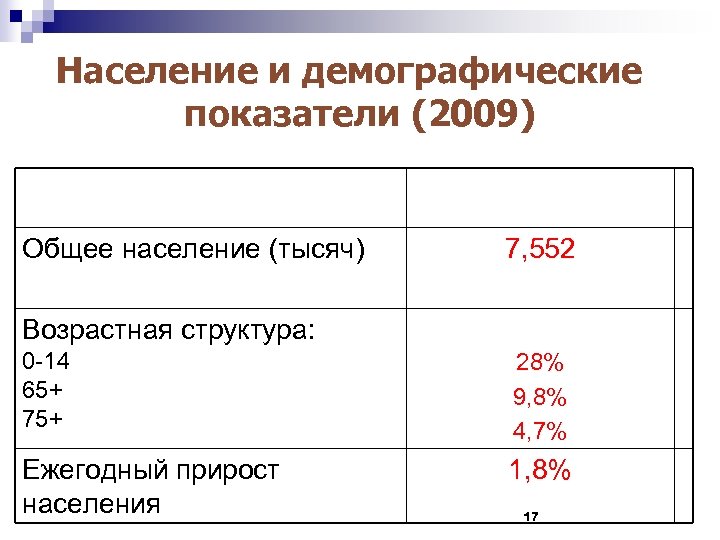 Население и демографические показатели (2009) Общее население (тысяч) 7, 552 Возрастная структура: 0 -14