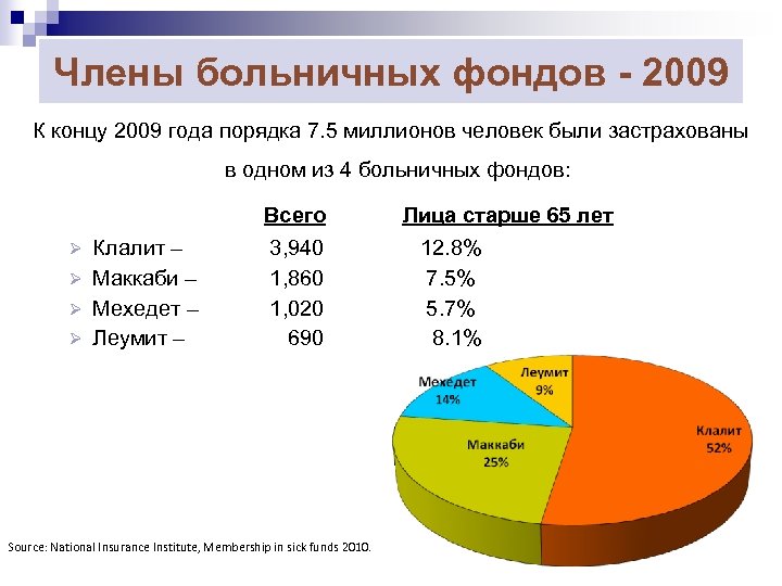 Члены больничных фондов - 2009 К концу 2009 года порядка 7. 5 миллионов человек