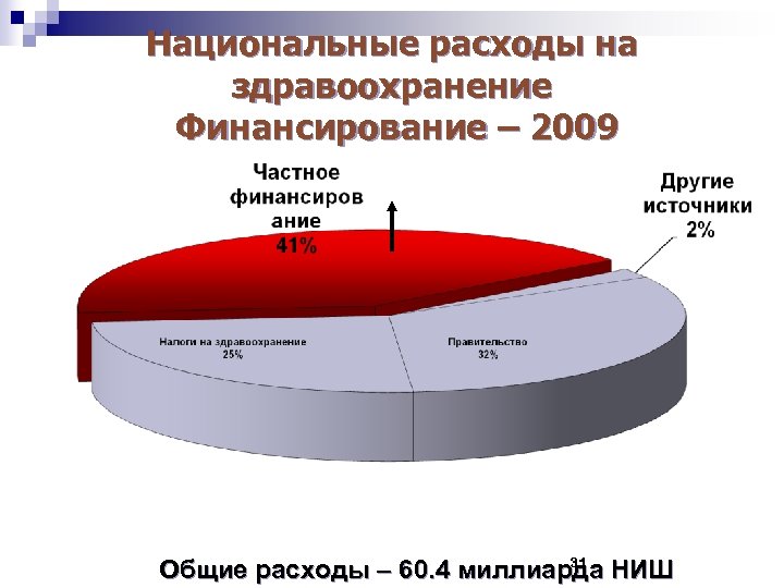 Национальные расходы на здравоохранение Финансирование – 2009 31 Общие расходы – 60. 4 миллиарда