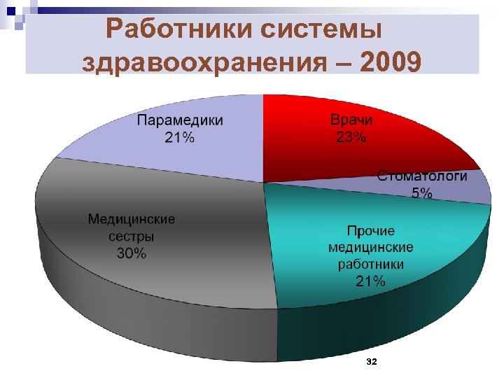 Работники системы здравоохранения – 2009 32 