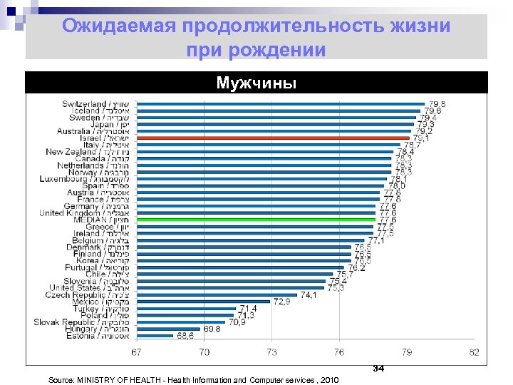 Ожидаемая продолжительность жизни при рождении Мужчины 34 Source: MINISTRY OF HEALTH - Health Information