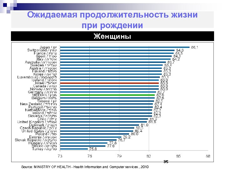 Ожидаемая продолжительность жизни при рождении Женщины 35 Source: MINISTRY OF HEALTH - Health Information