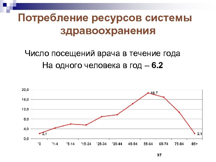 Потребление ресурсов системы здравоохранения Число посещений врача в течение года На одного человека в