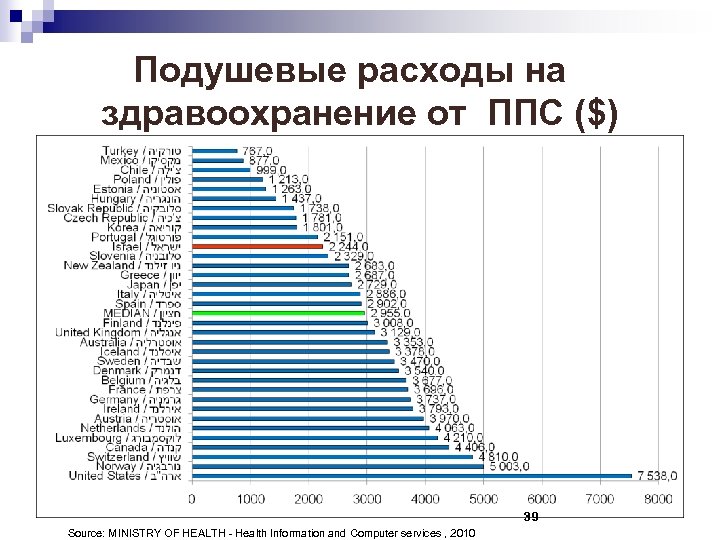 Подушевые расходы на здравоохранение от ППС ($) 39 Source: MINISTRY OF HEALTH - Health
